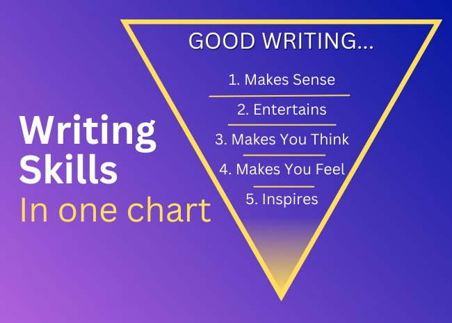 Good Writing Skills in One Chart
