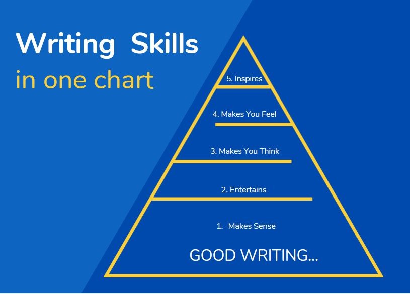 creative writing as skill